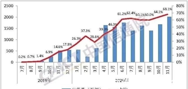 手机|中国通信院报告：5G手机出货量爆发式增长，已成功取代4G