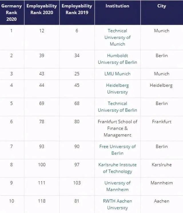 top100|毕业就高薪？全球大学就业能力大PK，前三来自同一个国家！