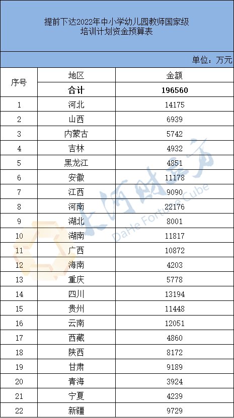 教师|事关中小学幼儿园教师，财政部提前下达超19亿元资金预算，河南分2.22亿元