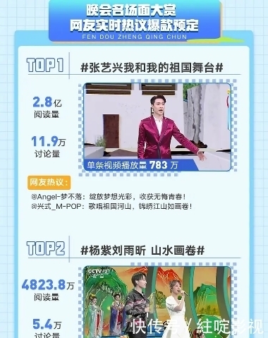 五四晚会播放量:龚俊第三,刘雨昕杨紫关注度垫底,而他断层第一