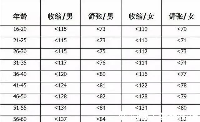 血压|血压、血脂、血糖、血尿酸参考值对照表,记得转给自己的家人