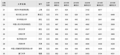 河南高考近3年理科录取分排前50的大学，简直就是大学排名