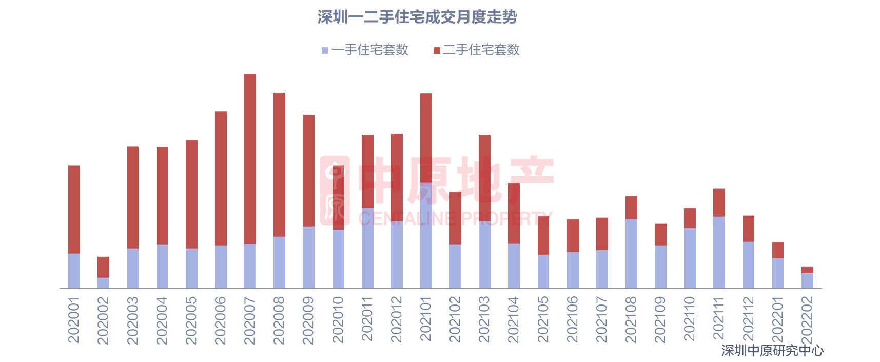 住宅|深圳上周新房住宅成交721套，环比上涨50.5%！