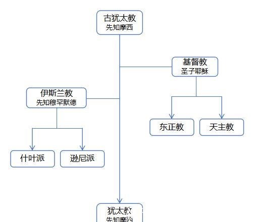师出同门 现今反目成仇 中东三大宗教的恩怨情仇 快资讯