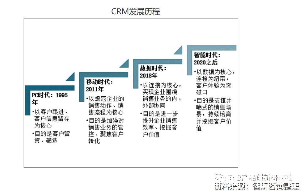 scrm|如何看待国内传统CRM与SCRM这类SaaS产品？