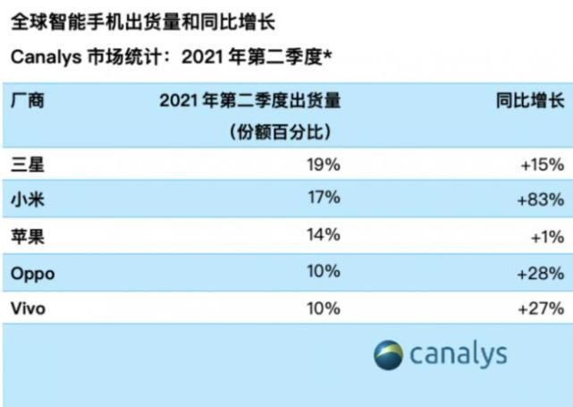 晋升|小米晋升全球第二大手机厂商，但买手机我只认iPhone，理由有3点