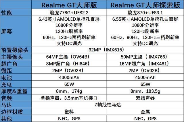 探索|Realme GT大师探索版很能打，大师版相比之下，就没有那么能打了