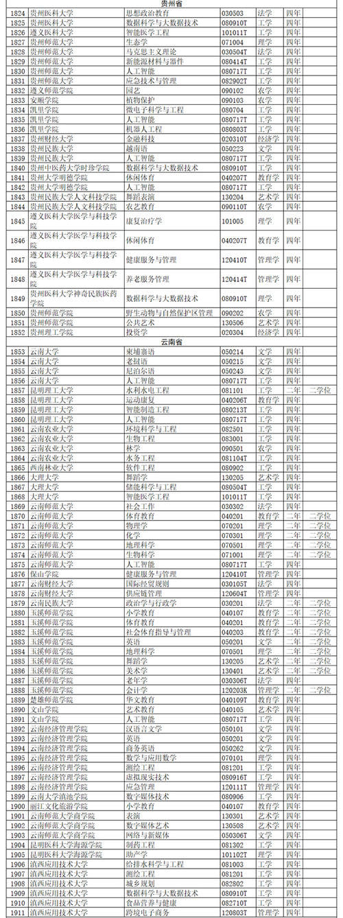 全名单公布！2020年度高校新增备案本科专业超2000个