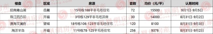 id|【今日认筹】长沙4项目认筹中 谷山低密盘加推168平住宅