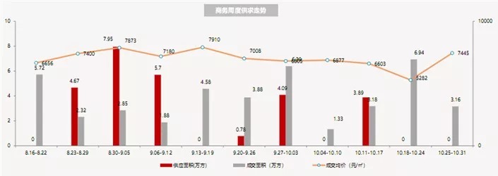上涨|量跌价涨!昆明上周商品住宅成交12.1万方,均价上涨1.22%