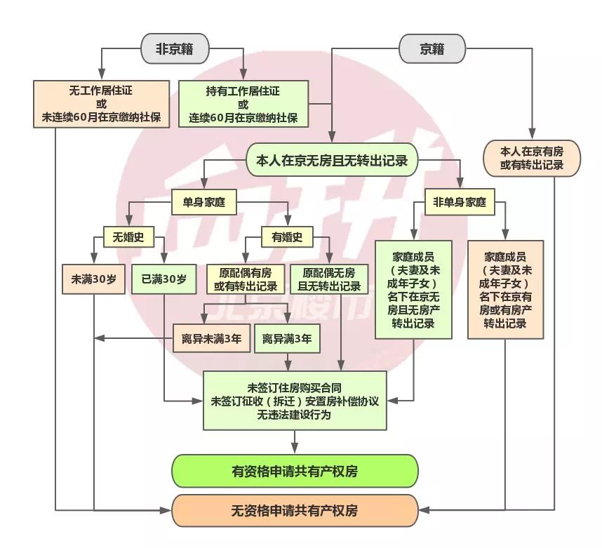 无房|必看!别眼巴巴等来了网申,才发现自己压根没有资格!