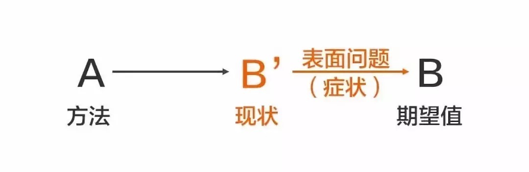 问题|知乎26万赞：真正厉害的人，是怎么分析问题的？