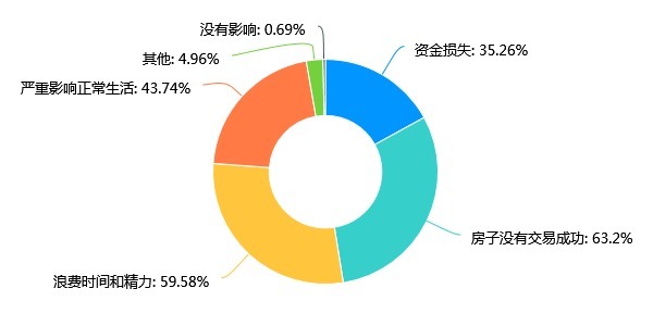 风险|买卖二手房,你踩过哪些“坑”?