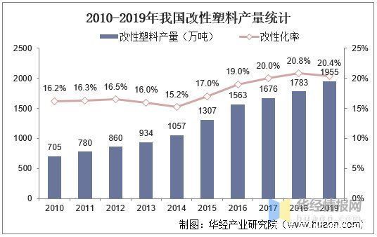 中国汽车|2020年改性塑料行业发展现状，汽车轻量化扩大改性塑料市场空间