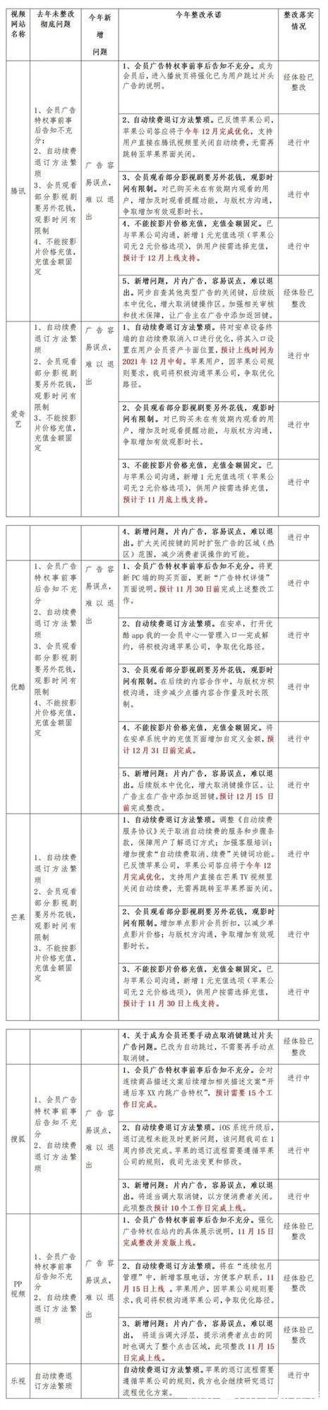 浙江省消保委|7家视频网站整改情况大公开：取消强制自动续费