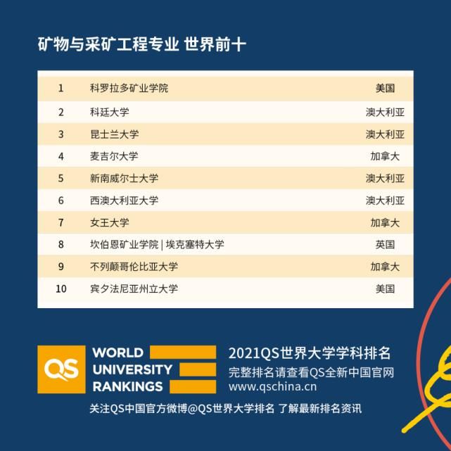 2021-QS世界大学学科排名发布！