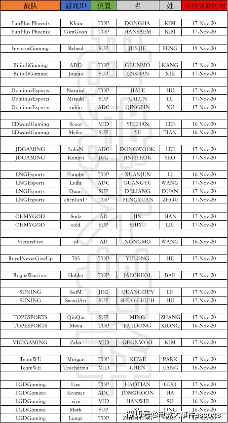 一览|LOL冬季转会期将至，LPL即将成为自由人的选手名单一览：JDG最多