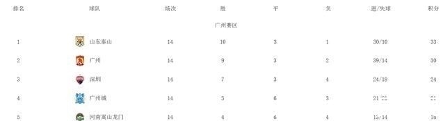 北京国安|4-2!1-1!中超8支争冠球队确定,国安完成逆袭,申花进保级组
