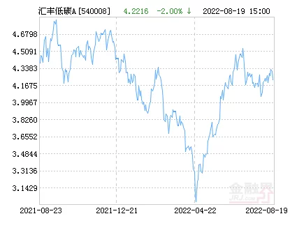 汇丰晋信低碳先锋股票A净值下跌1.55% 请保持关注 汇丰晋信低碳先锋股票A净值下跌1.55% 请保持关注
