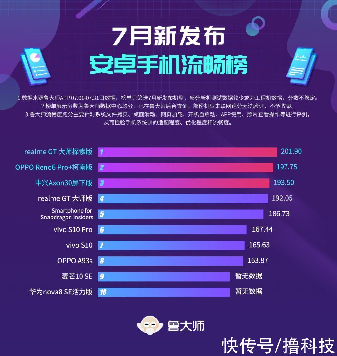 os|鲁大师7月新机流畅榜：realme GT大师探索版拿下冠军