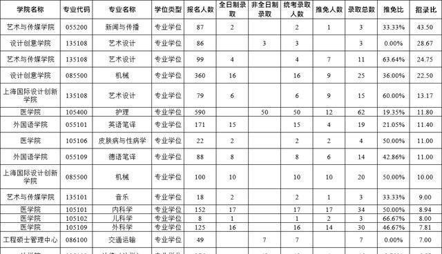 考取同济大学研究生难度有大2020年同济大学研究生录取情况分析