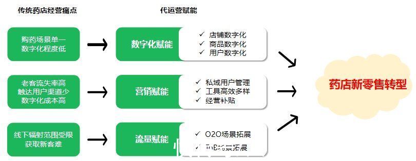 线下|医药o2o指南，药店代运营模式研究