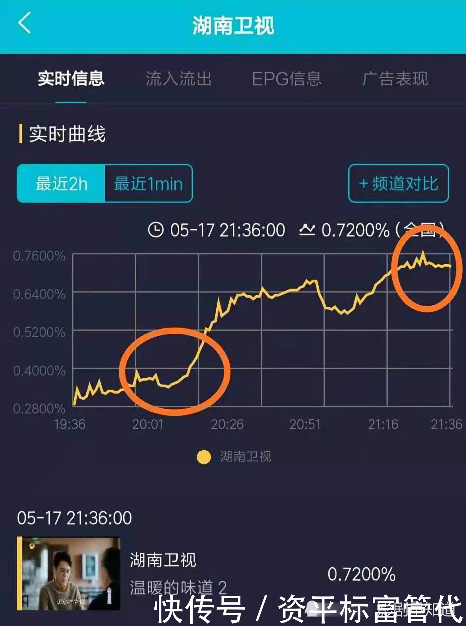 熟人|《温暖的味道》收视率飙升,靳东不愧是中年顶流,配角都是老熟人