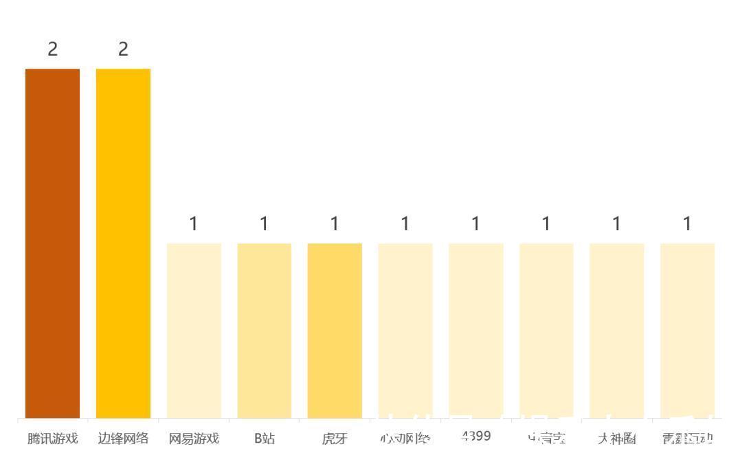 b站|7月版号月报：87款游戏过审小品类游戏突围