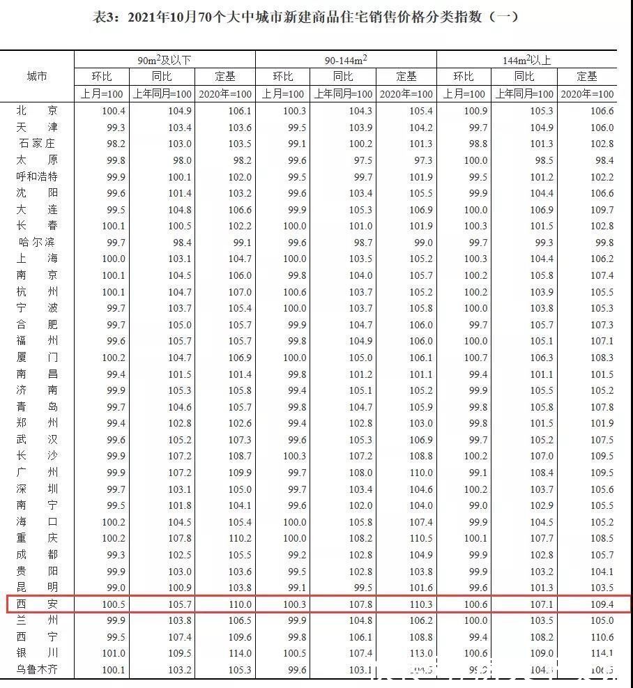 户型|权威数据!10月西安二手房价格环比下降0.2%,现今年“首跌”