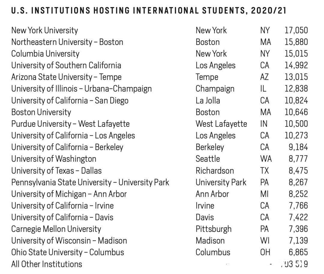 非学历|美国官方数据：中国在美留学生下降14%，国际新生大降50%