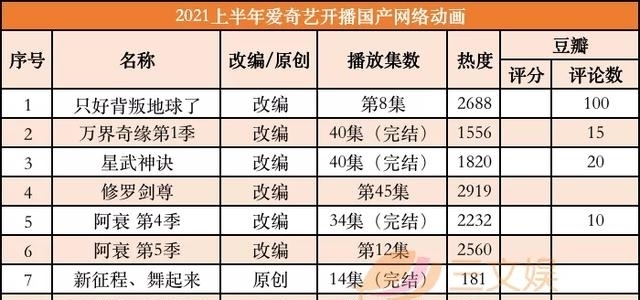 优爱腾b站|优爱腾B站上半年53部国产动画开播,7月起还有63部要上线