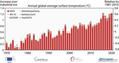 哥白尼 数据显示2020年是有记录以来最热的一年 追平2016年纪录