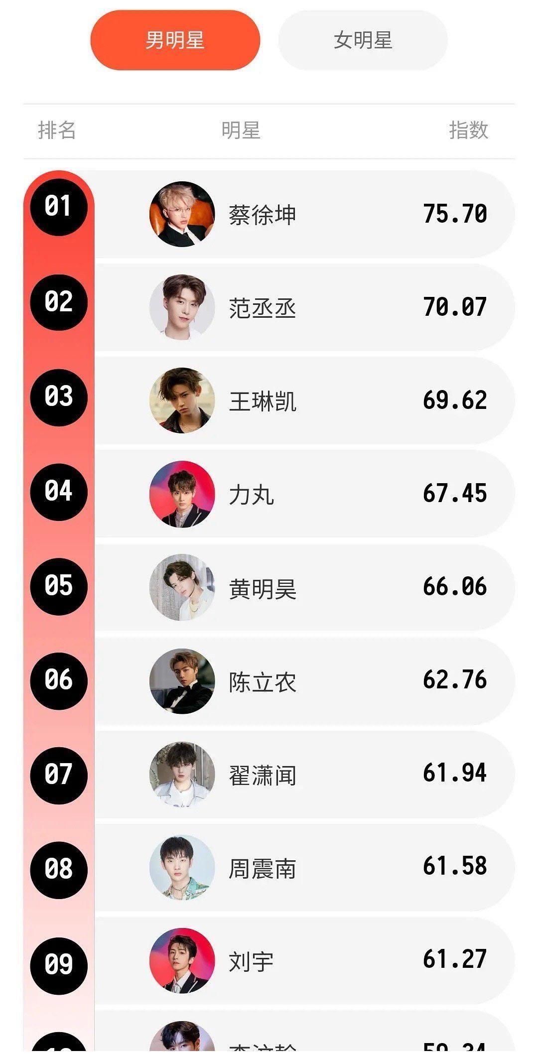 选秀偶像消费影响力排行榜，NPC成员霸占前三，INTO1力丸紧随其后