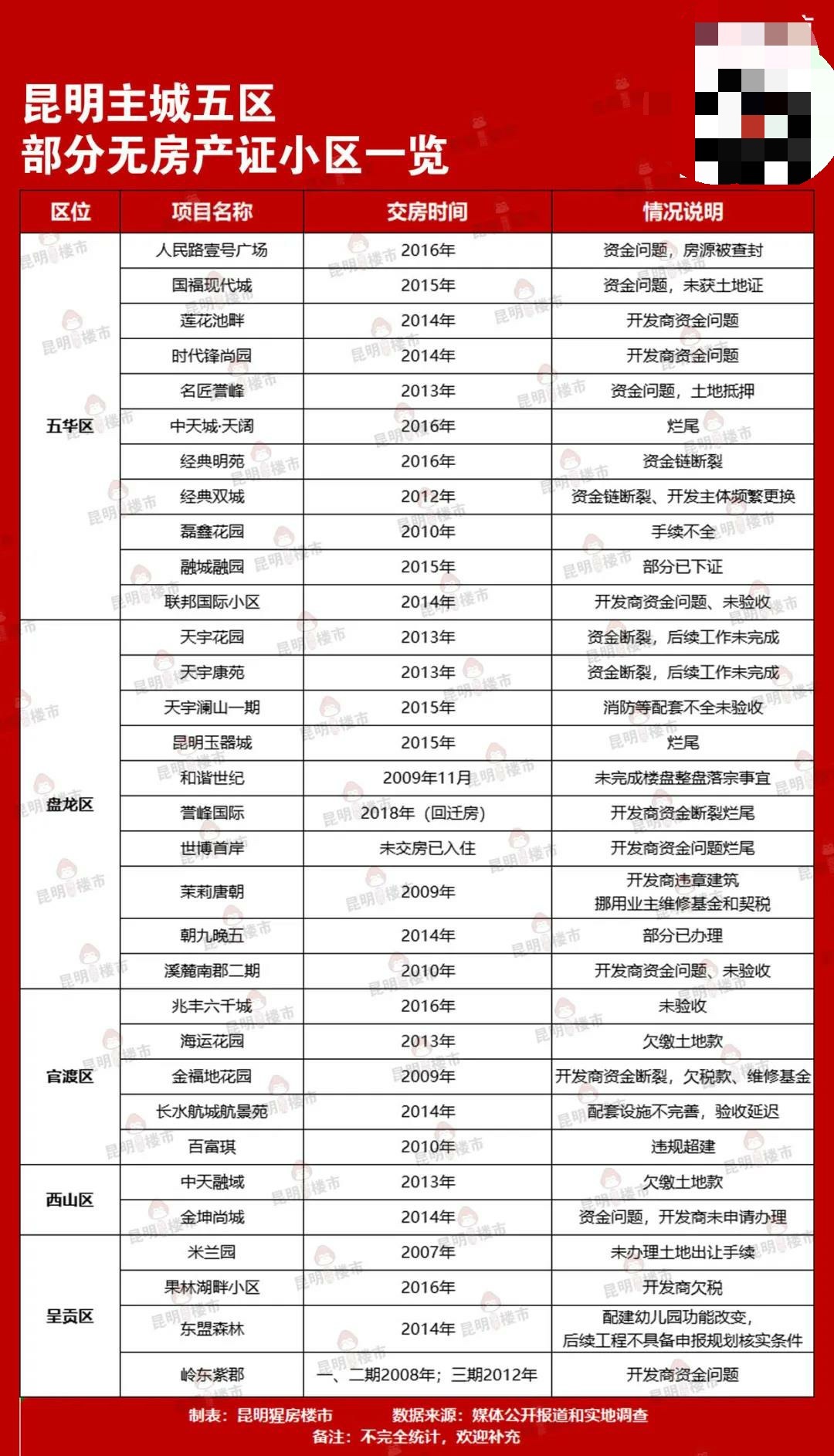 产权证|15年后昆明米兰园产权证快解决了,昆明还有30余个小区呢?