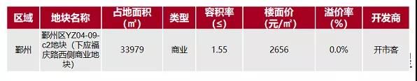 项目|环涨242%！上周3项目开盘/加推，整体去化率仅43%！