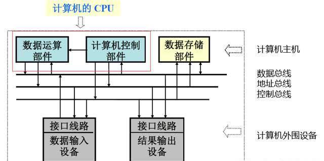 CPU中的运算器的组成和运行原理