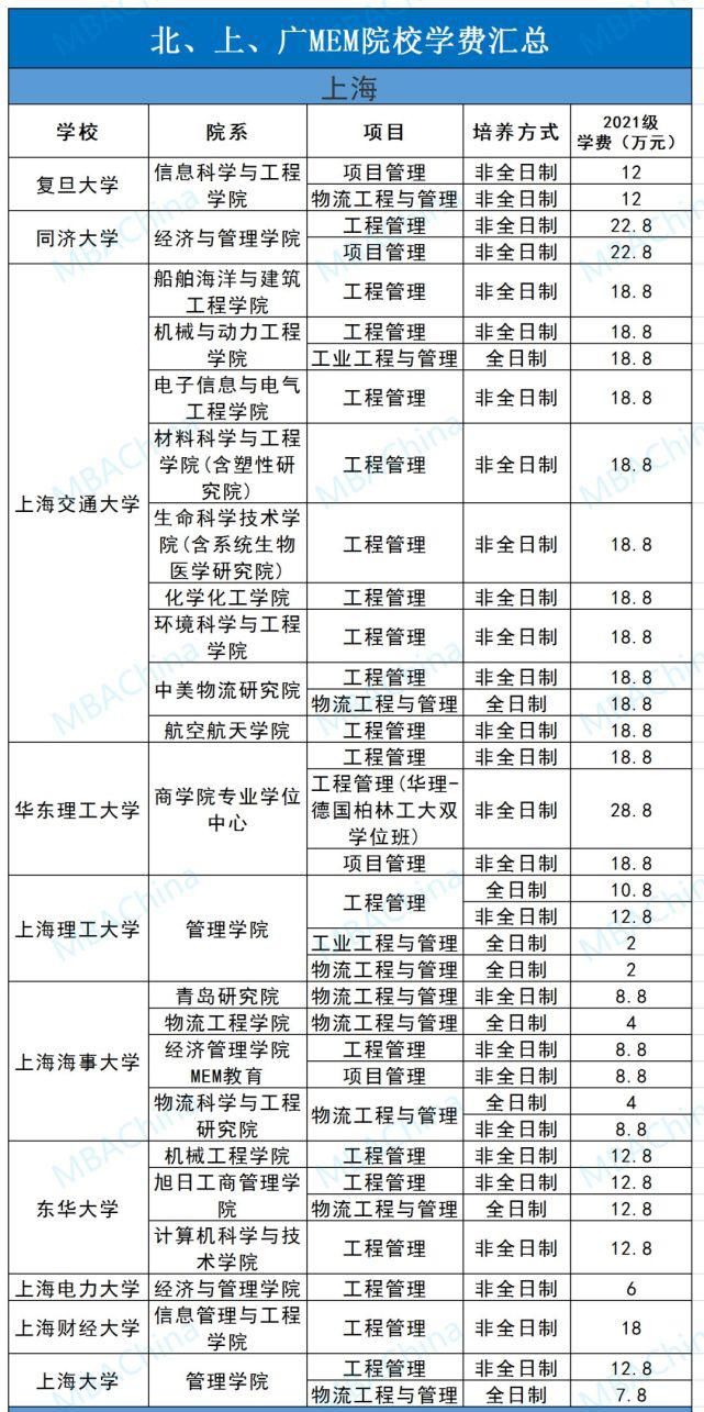 mem|北上广MEM学费汇总，学费最低1.2万元