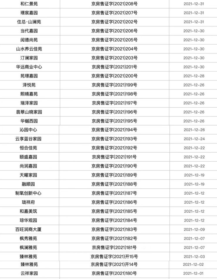 12月北京新房市场成交量价齐跌|数说京楼 | 总额