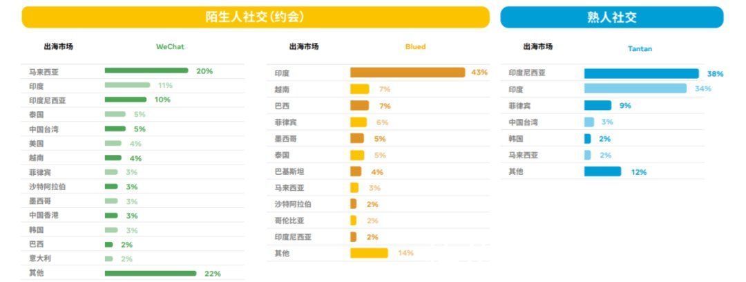 视频平台|姜洛智：中国娱乐类APP出海机会点分析丨新兴市场有望成为中国APP用户增长转折点