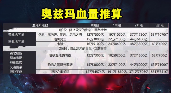 colg|DNF心绞痛又成神了奥兹玛“3牛”血量曝光，高达531万亿