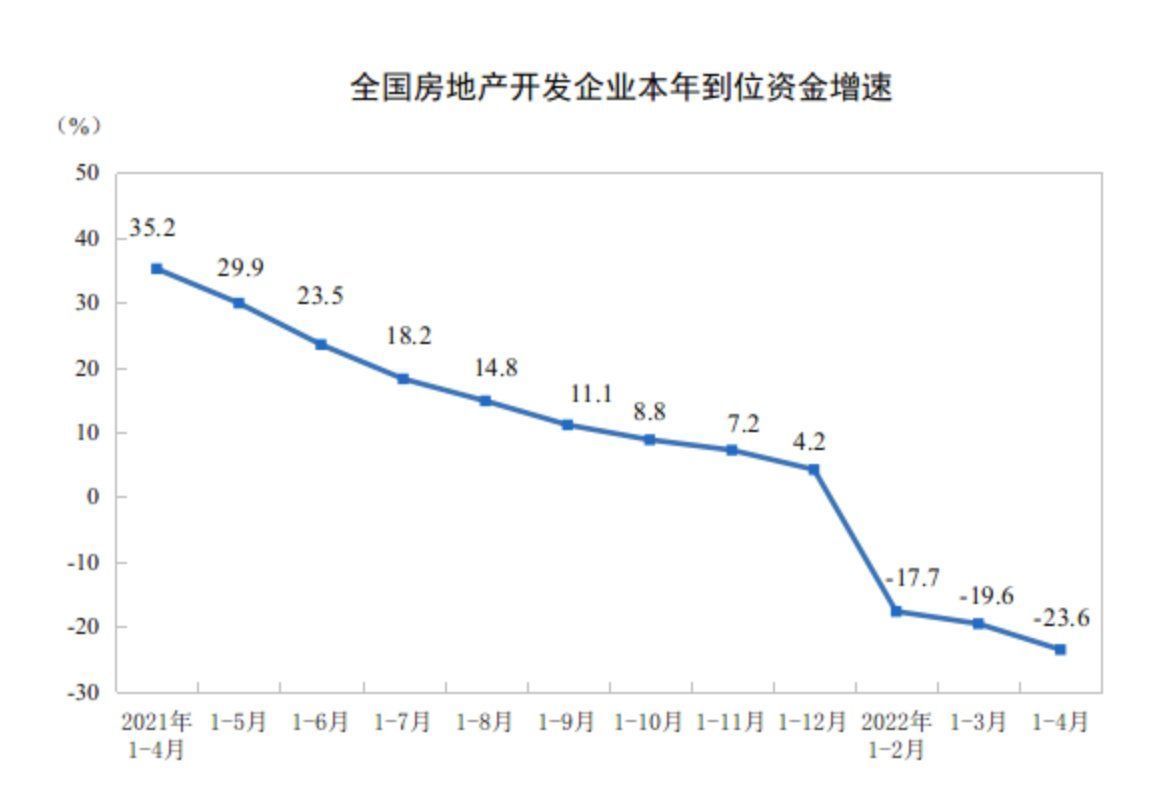 施工面积|统计局：前4月全国房地产开发投资39154亿元 同比下降2.7%