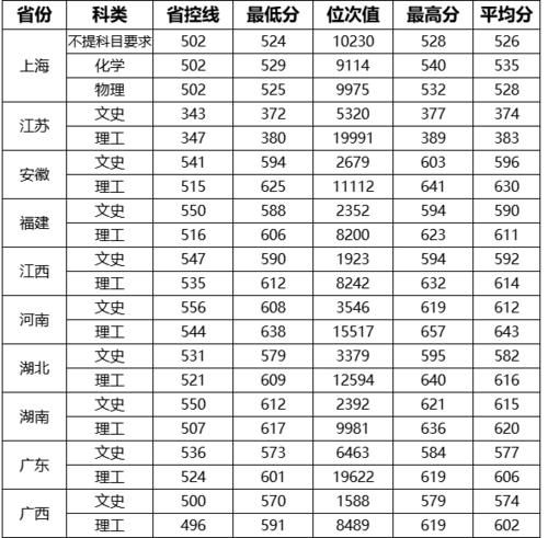 武汉理工大学怎么样？2020年各省份录取分数、位次详情！