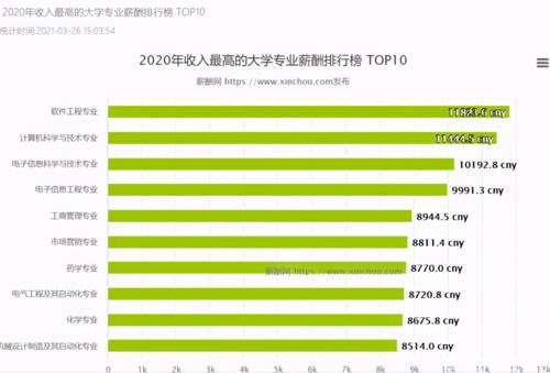 2020收入最高的大学专业排名，软件工程登顶，你的专业排第几？