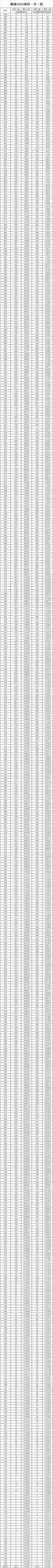 通高校招生|全国20个省市2020年高考成绩一分一段表汇总！2021考生家长收藏！