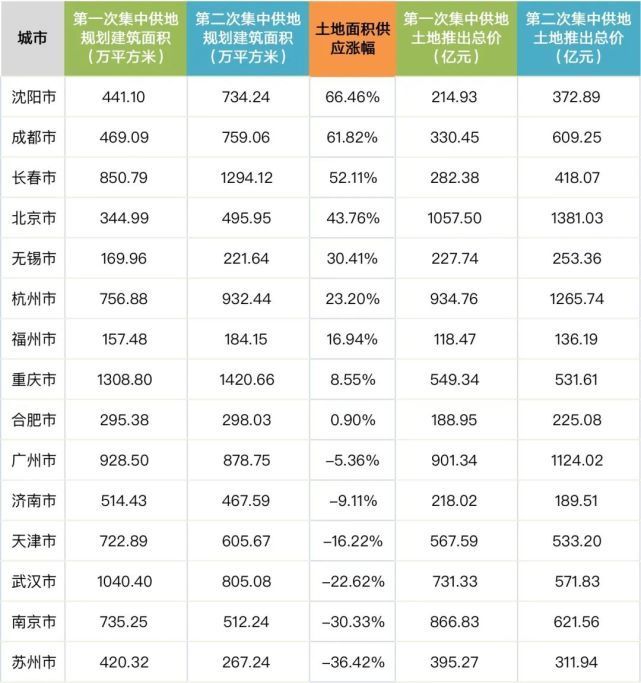 城市|土地市场转冷,谁在市场周期中依旧从容?