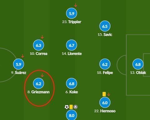 whoscored|0球0助攻0射正!1.2亿巨星迎灾难首秀,被C罗完爆,巴萨笑了
