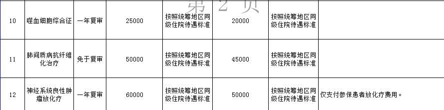 骨髓增生异常综合征|贵州省调整慢特病门诊保障政策 9月1日开始执行