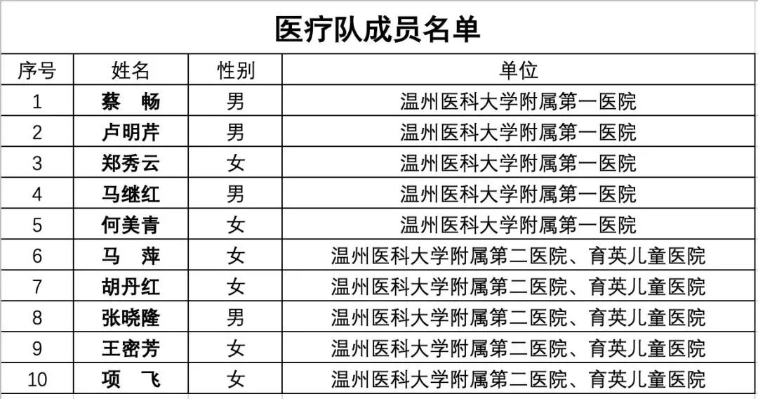 武汉|【人民好医生-白衣守护117】驰援武汉！正月初一，温医大10名“最美逆行人”出发！