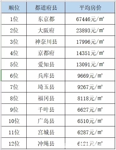 买房|日本房价最新排名，看完想去做房东吗？