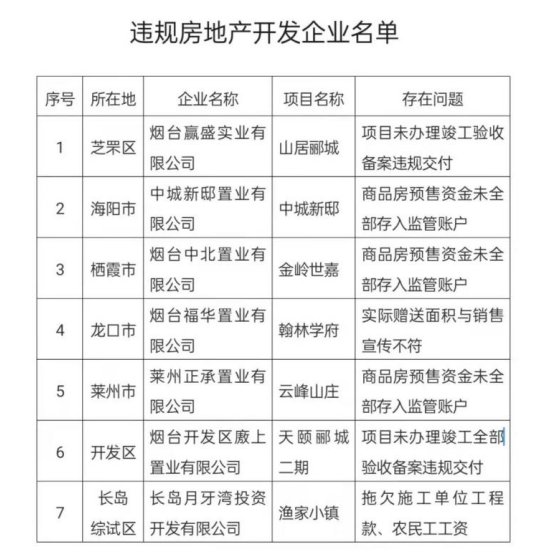 房地产|烟台启动房地产市场秩序3年整治行动 首批47家违规企业被通报